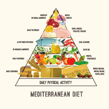 地中海式ダイエットピラミッドの図